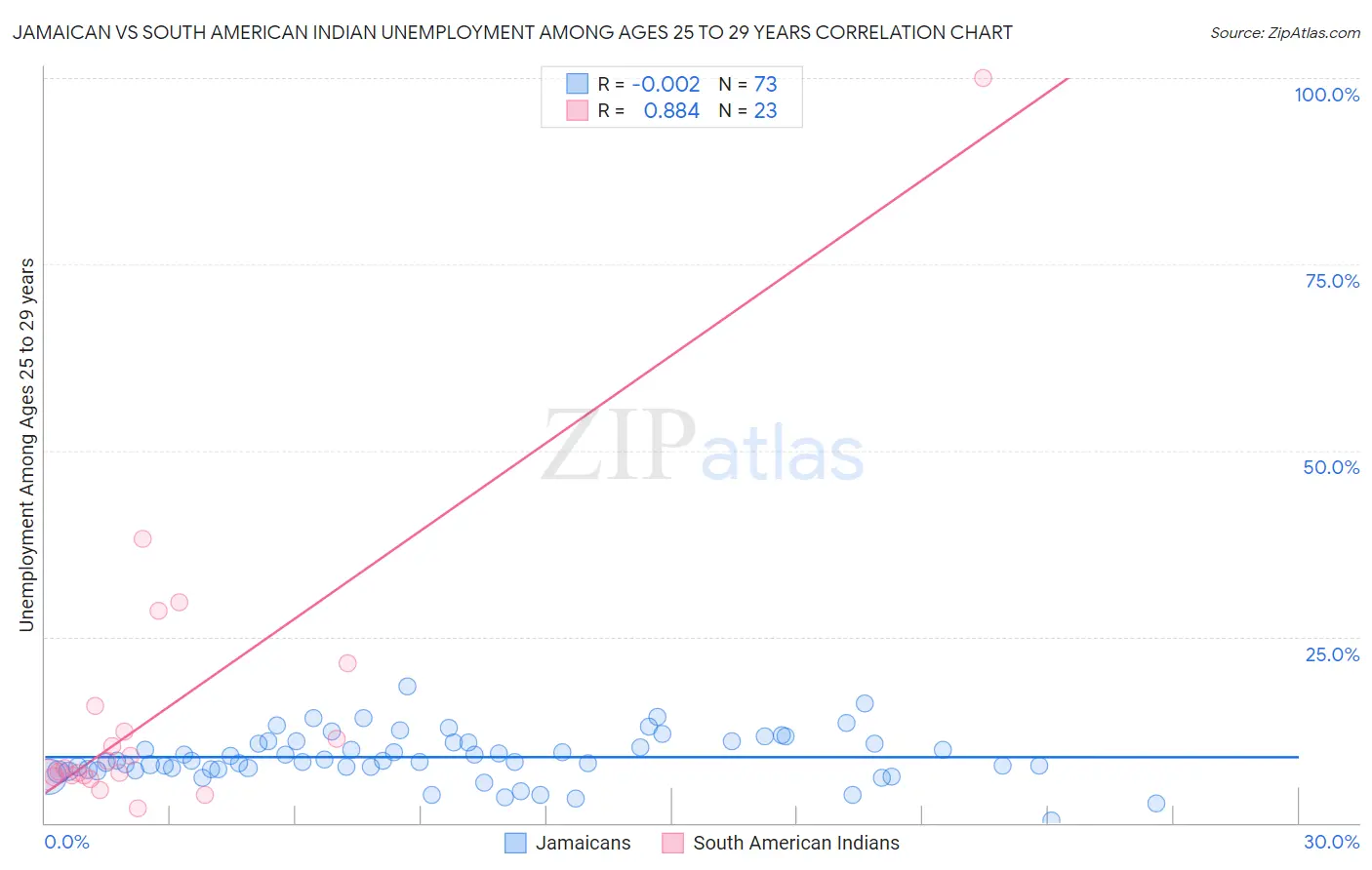 Jamaican vs South American Indian Unemployment Among Ages 25 to 29 years