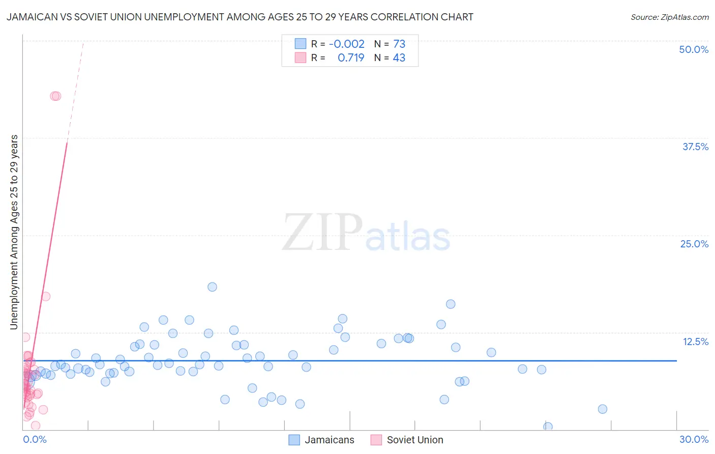 Jamaican vs Soviet Union Unemployment Among Ages 25 to 29 years