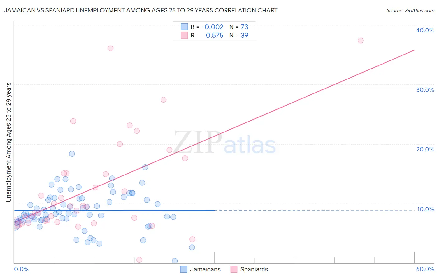 Jamaican vs Spaniard Unemployment Among Ages 25 to 29 years