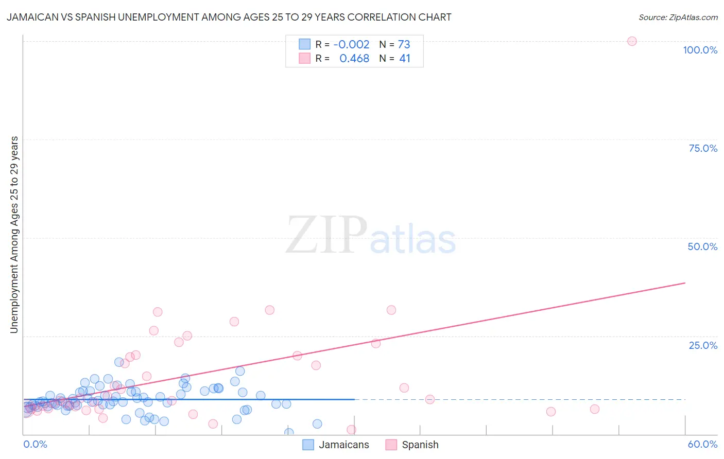 Jamaican vs Spanish Unemployment Among Ages 25 to 29 years