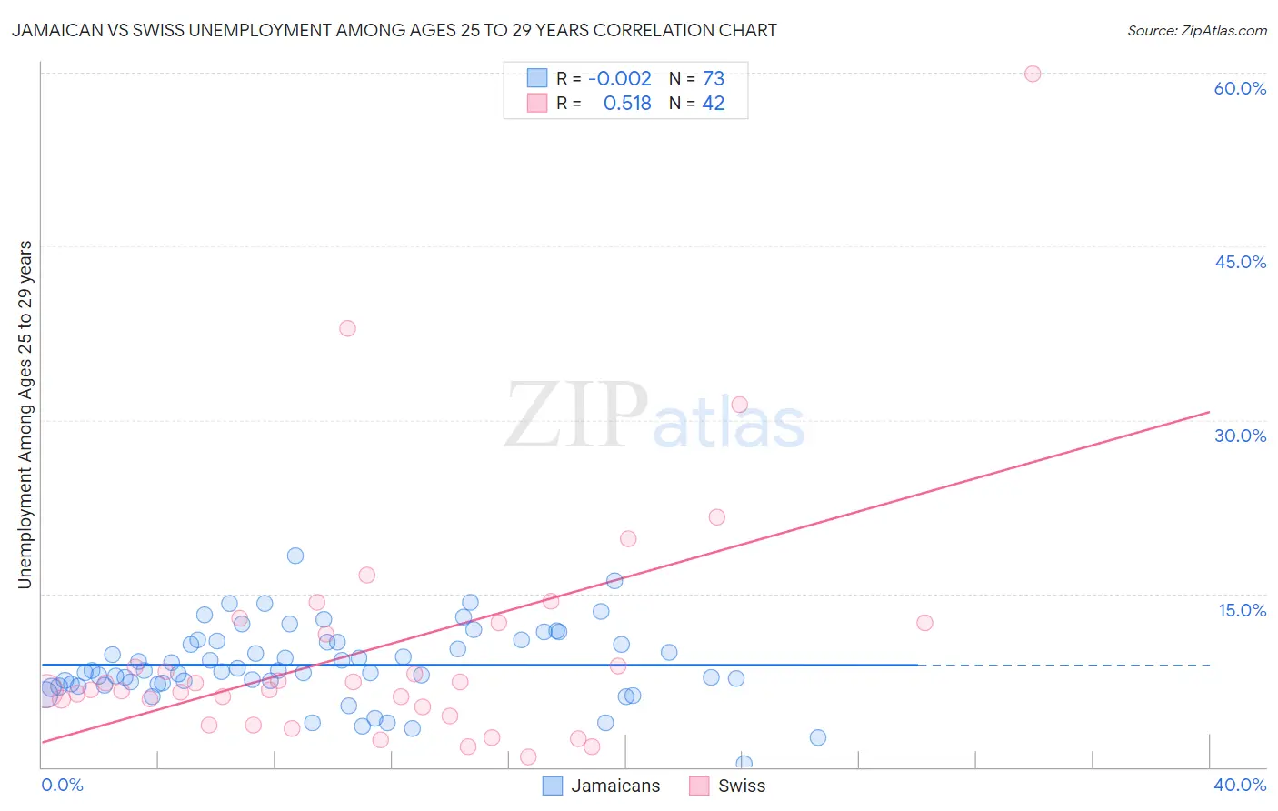Jamaican vs Swiss Unemployment Among Ages 25 to 29 years