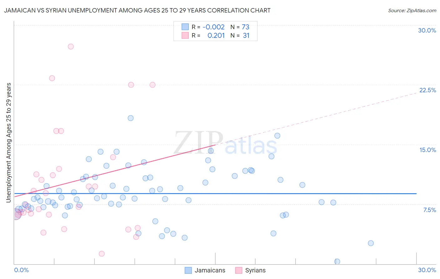 Jamaican vs Syrian Unemployment Among Ages 25 to 29 years