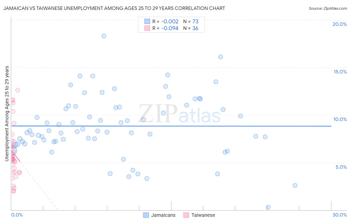 Jamaican vs Taiwanese Unemployment Among Ages 25 to 29 years