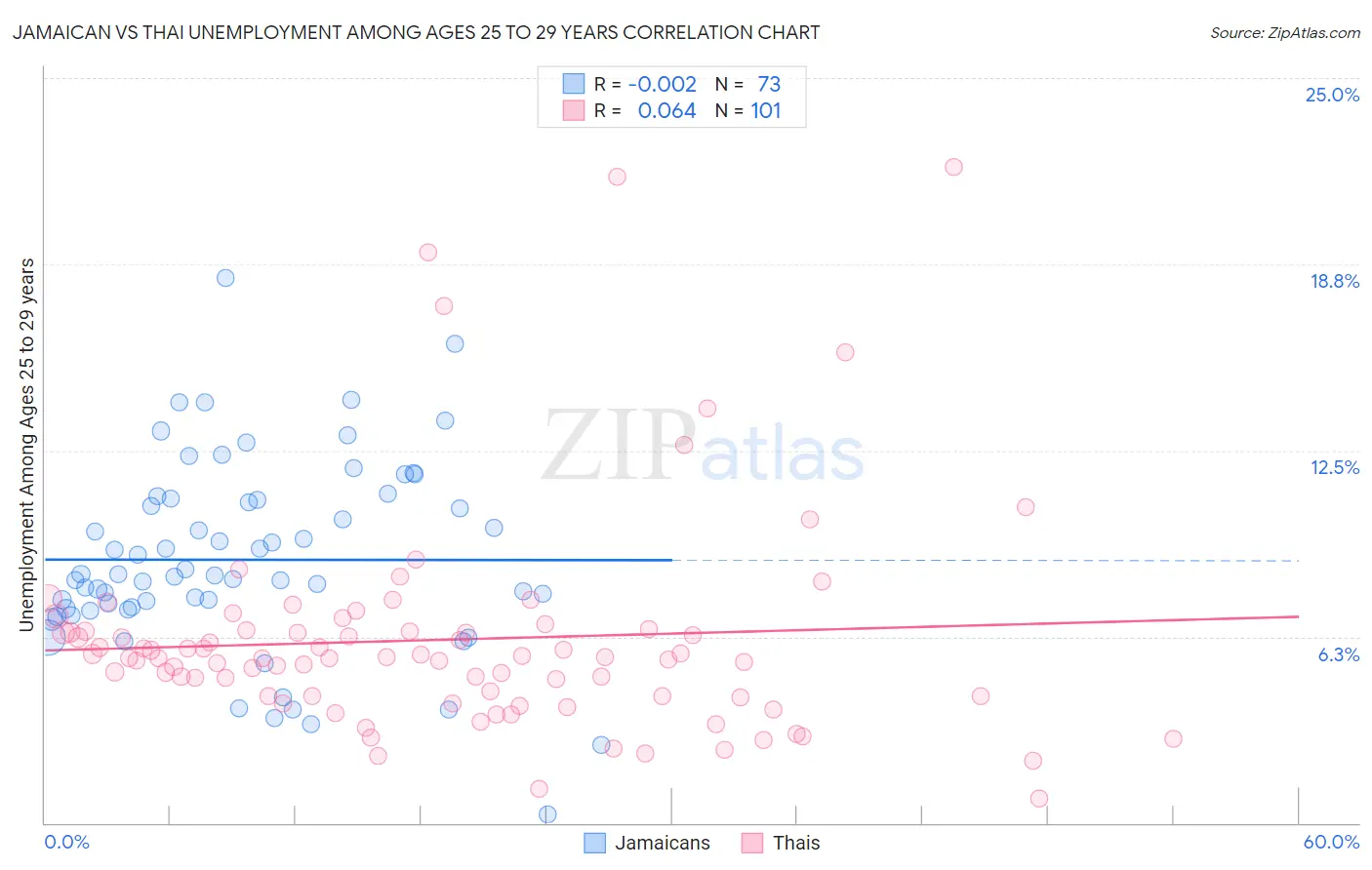 Jamaican vs Thai Unemployment Among Ages 25 to 29 years