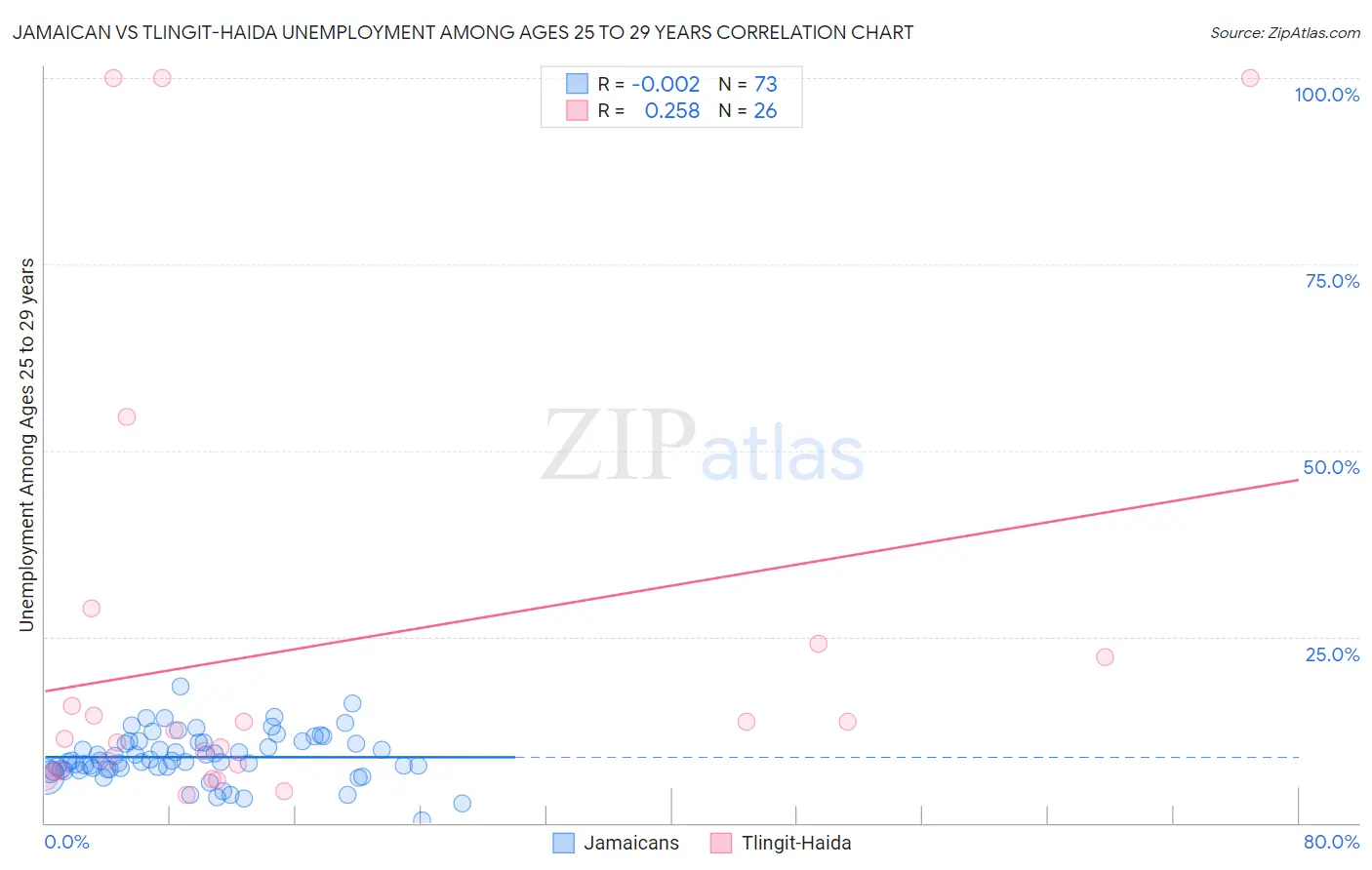Jamaican vs Tlingit-Haida Unemployment Among Ages 25 to 29 years
