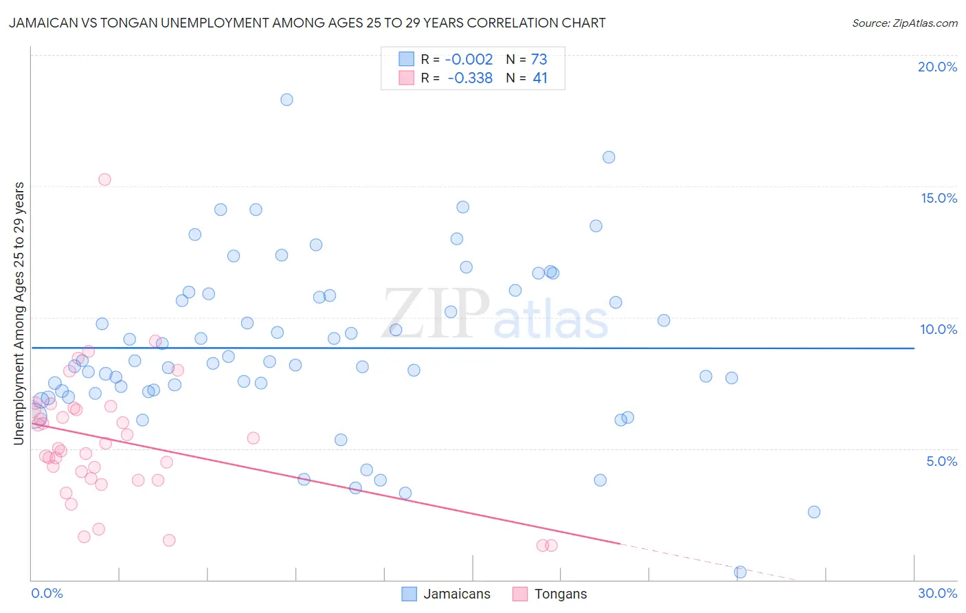 Jamaican vs Tongan Unemployment Among Ages 25 to 29 years
