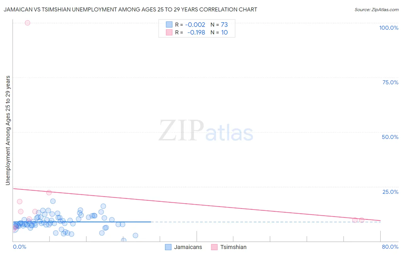 Jamaican vs Tsimshian Unemployment Among Ages 25 to 29 years