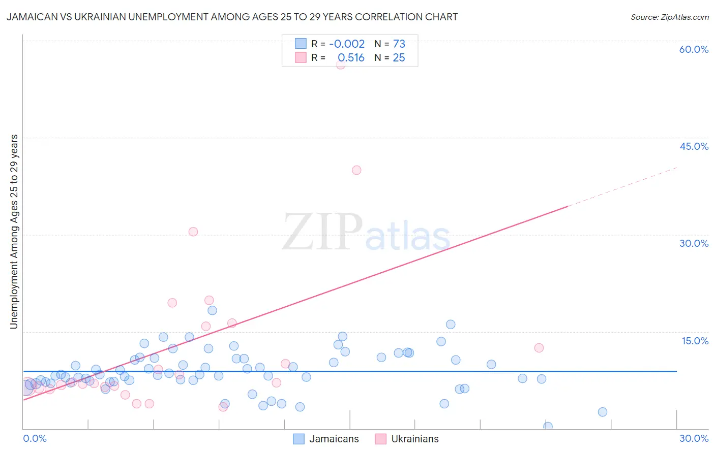 Jamaican vs Ukrainian Unemployment Among Ages 25 to 29 years