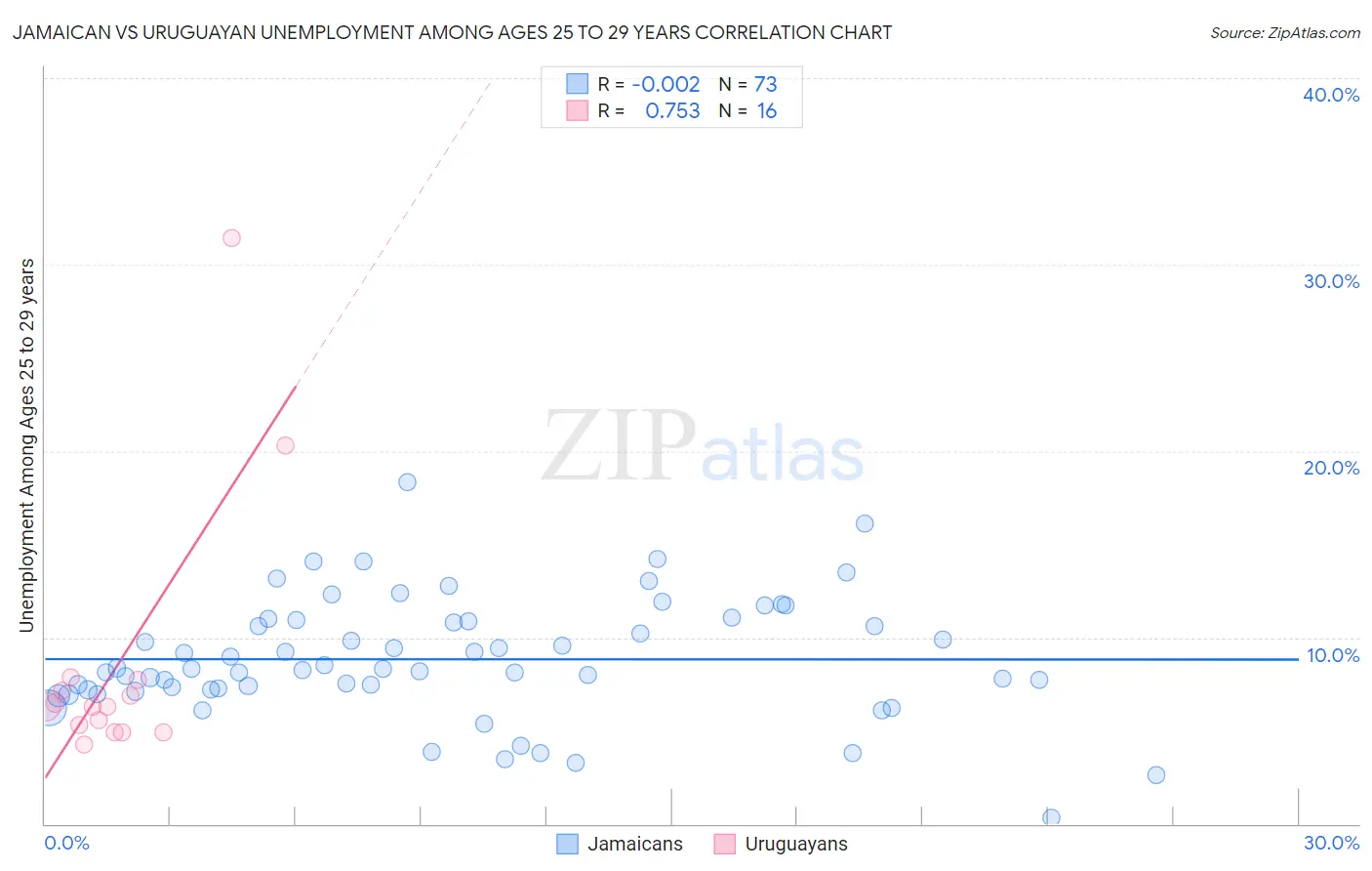 Jamaican vs Uruguayan Unemployment Among Ages 25 to 29 years