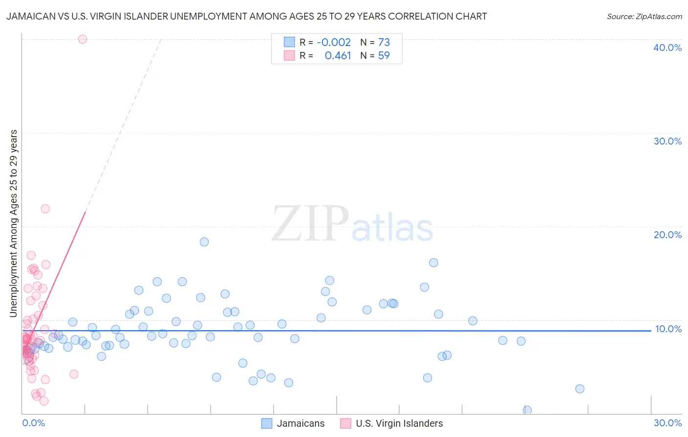 Jamaican vs U.S. Virgin Islander Unemployment Among Ages 25 to 29 years