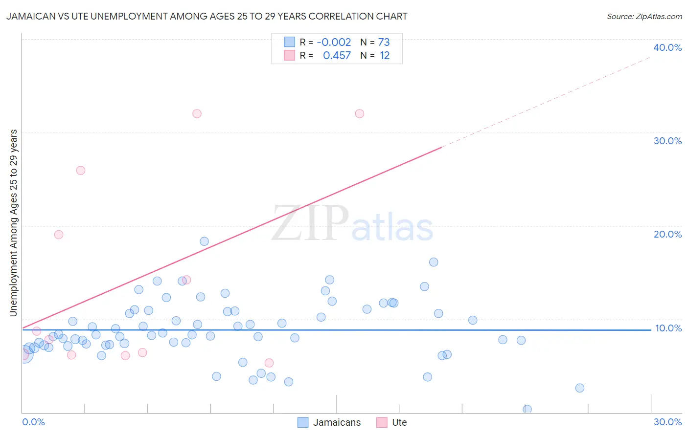 Jamaican vs Ute Unemployment Among Ages 25 to 29 years