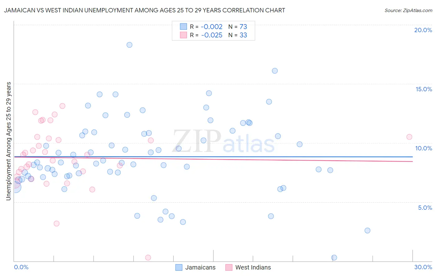 Jamaican vs West Indian Unemployment Among Ages 25 to 29 years