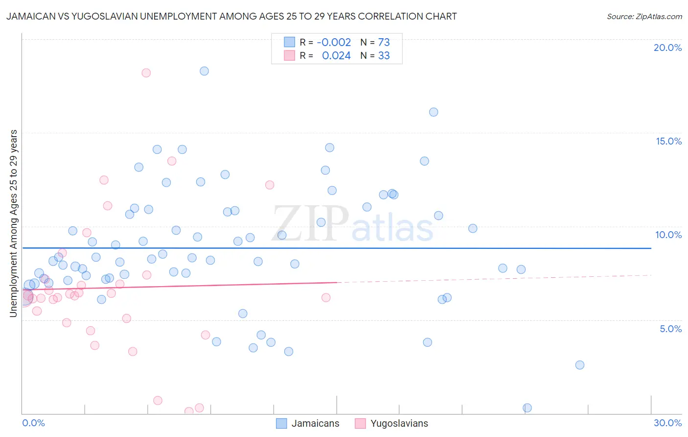 Jamaican vs Yugoslavian Unemployment Among Ages 25 to 29 years
