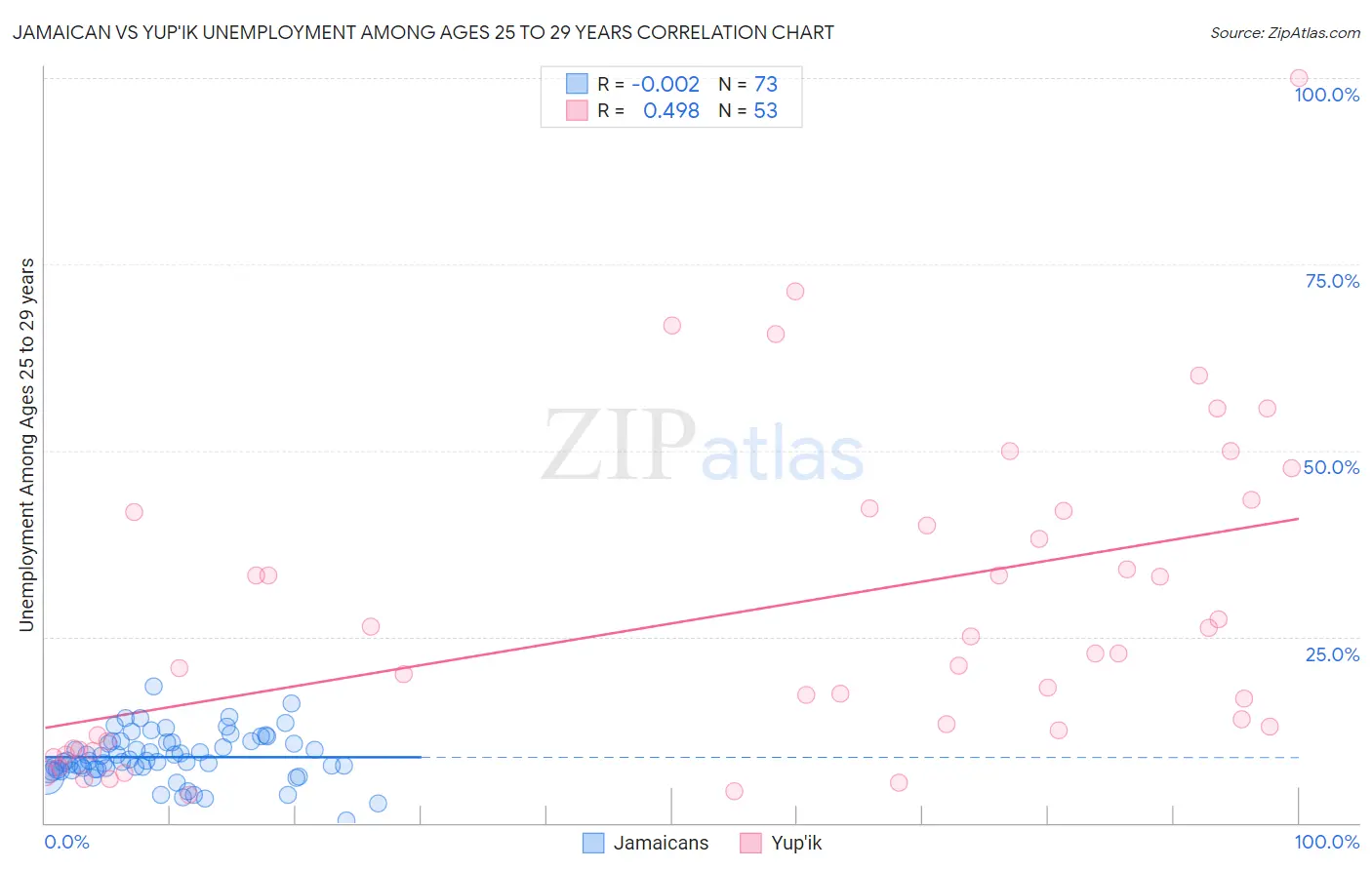 Jamaican vs Yup'ik Unemployment Among Ages 25 to 29 years
