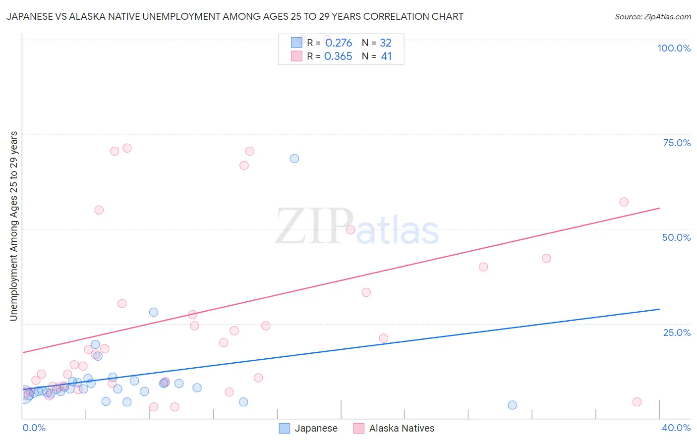 Japanese vs Alaska Native Unemployment Among Ages 25 to 29 years