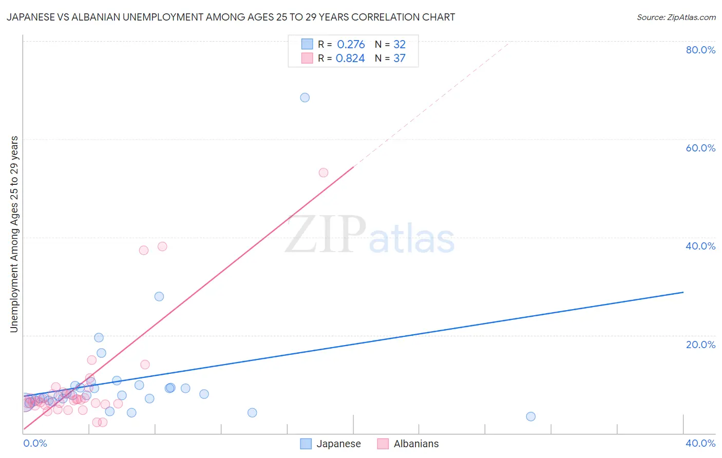Japanese vs Albanian Unemployment Among Ages 25 to 29 years