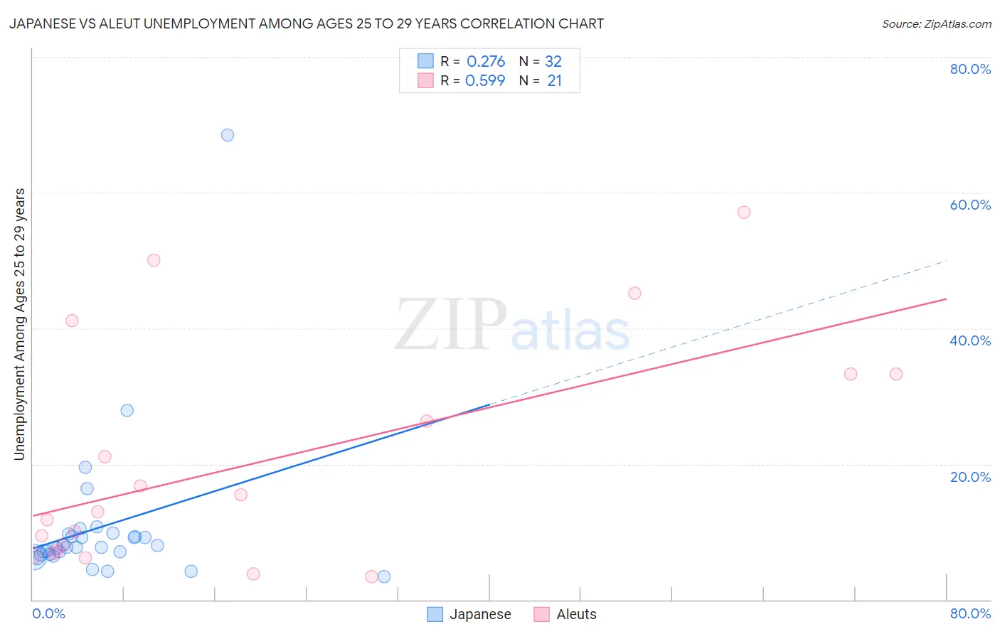Japanese vs Aleut Unemployment Among Ages 25 to 29 years