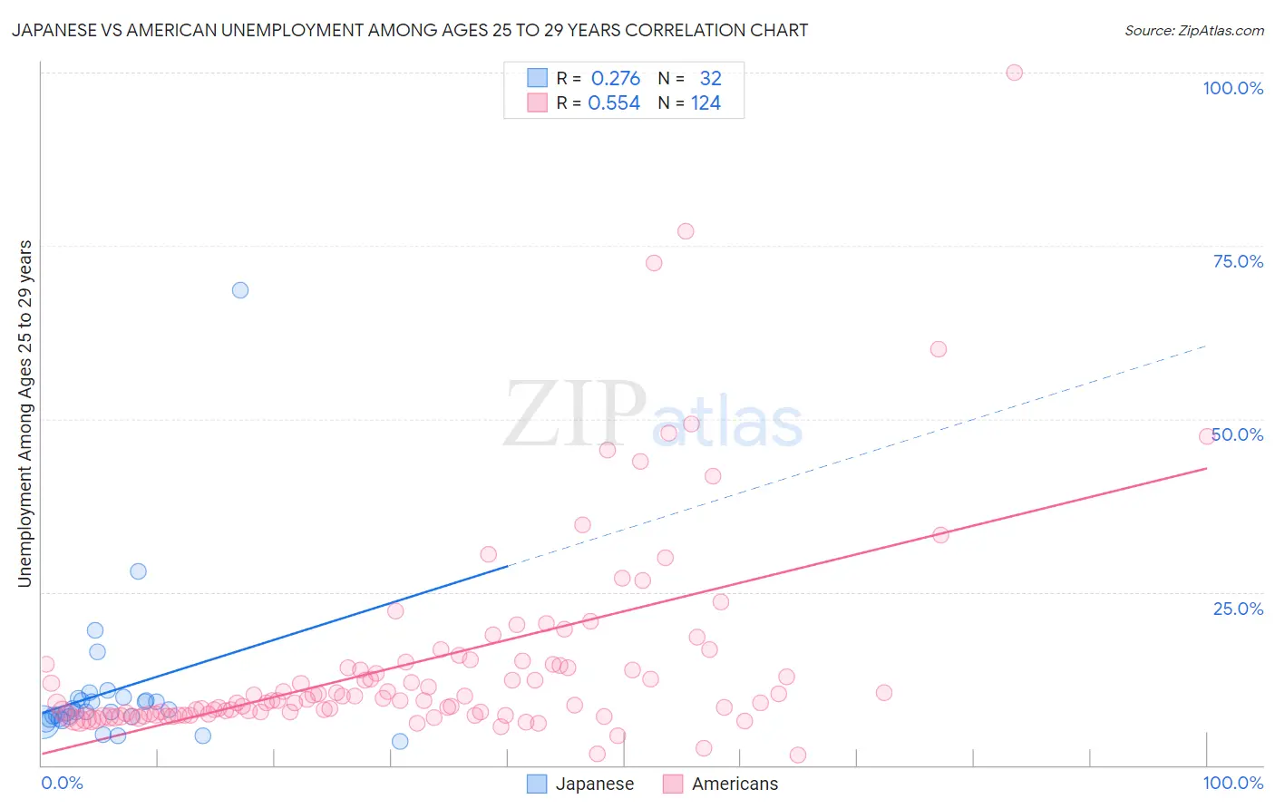 Japanese vs American Unemployment Among Ages 25 to 29 years