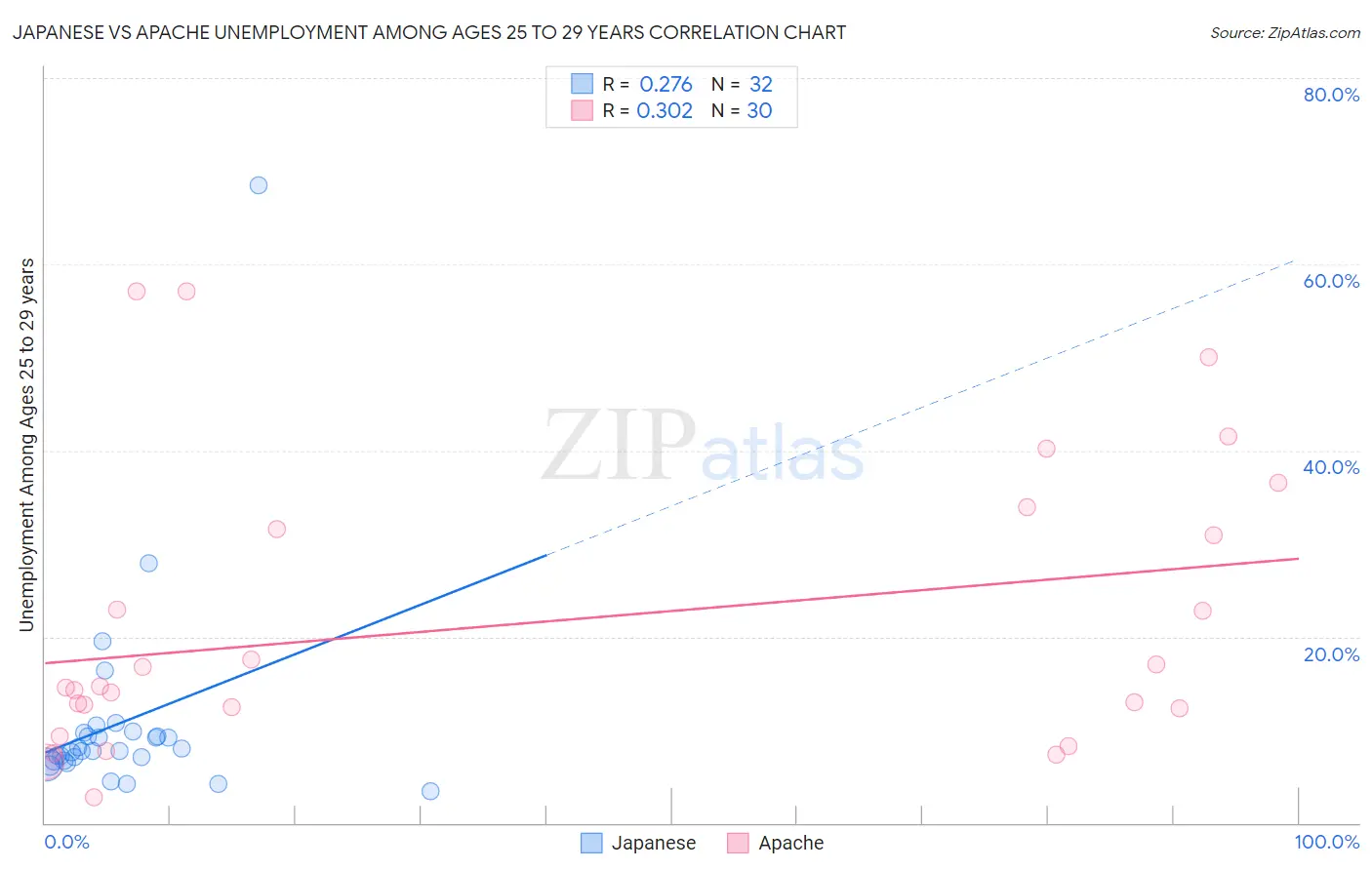 Japanese vs Apache Unemployment Among Ages 25 to 29 years