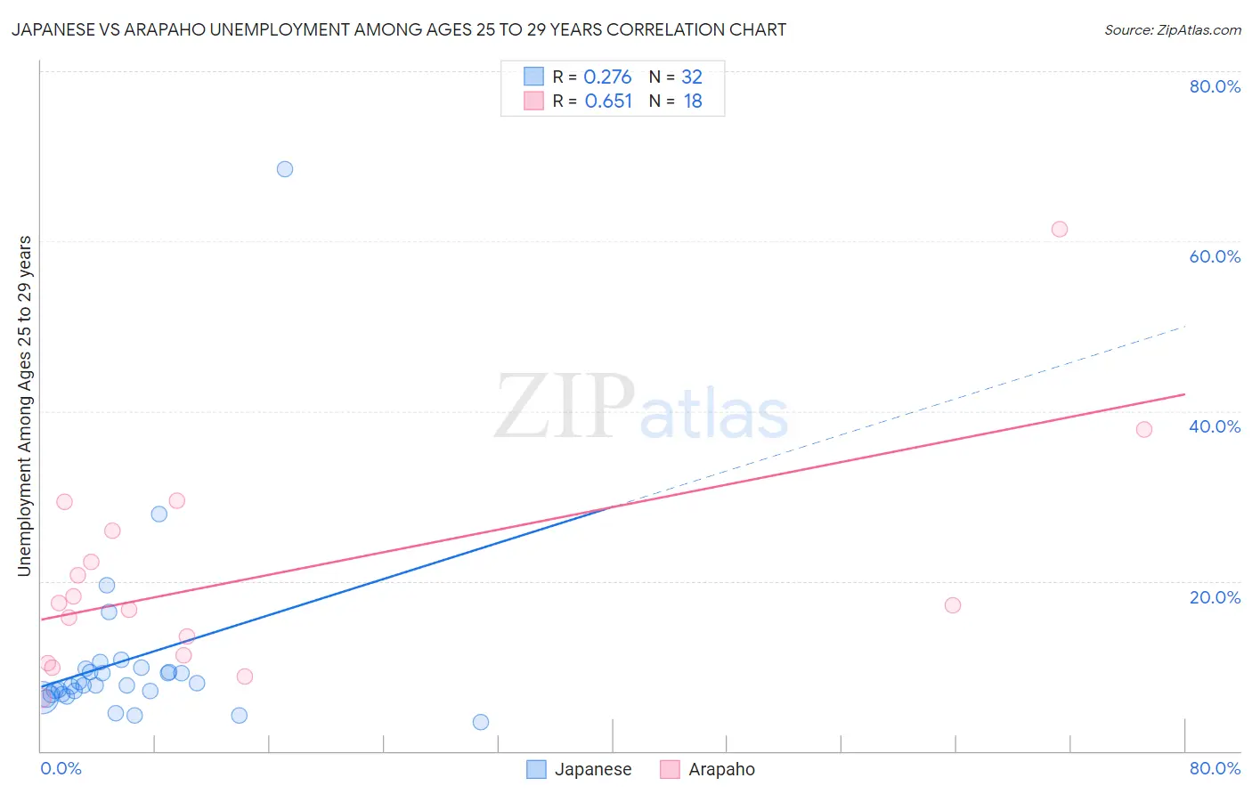 Japanese vs Arapaho Unemployment Among Ages 25 to 29 years