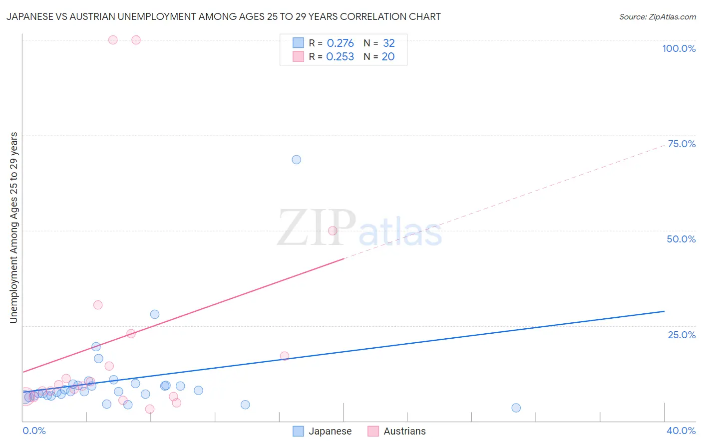 Japanese vs Austrian Unemployment Among Ages 25 to 29 years