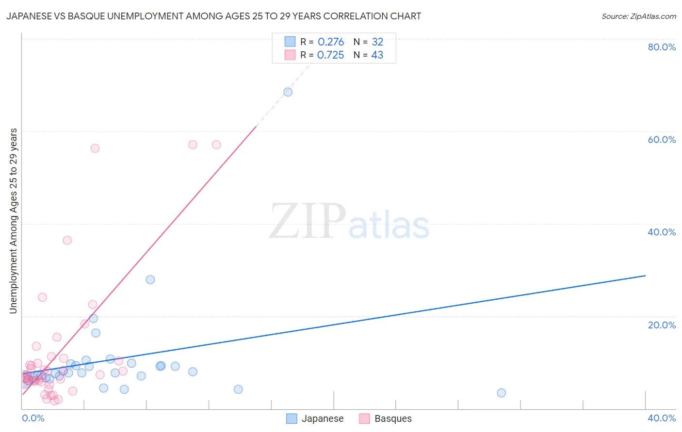 Japanese vs Basque Unemployment Among Ages 25 to 29 years