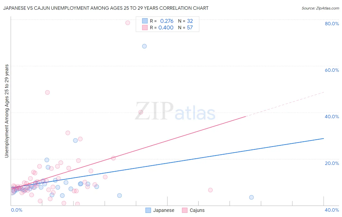 Japanese vs Cajun Unemployment Among Ages 25 to 29 years