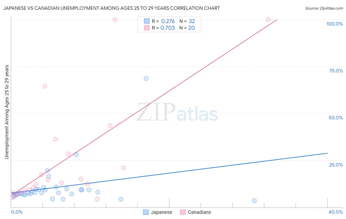 Japanese vs Canadian Unemployment Among Ages 25 to 29 years
