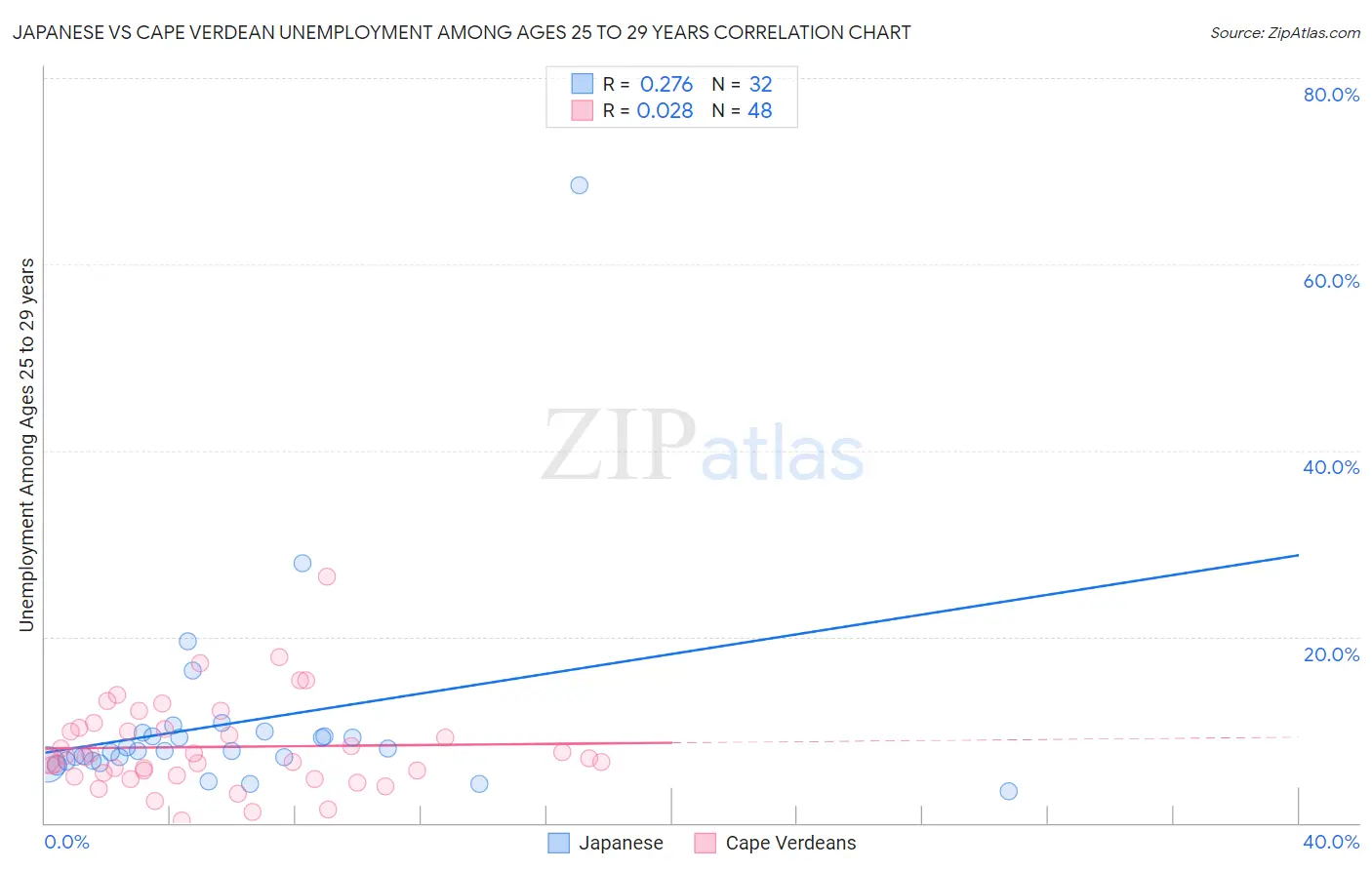 Japanese vs Cape Verdean Unemployment Among Ages 25 to 29 years