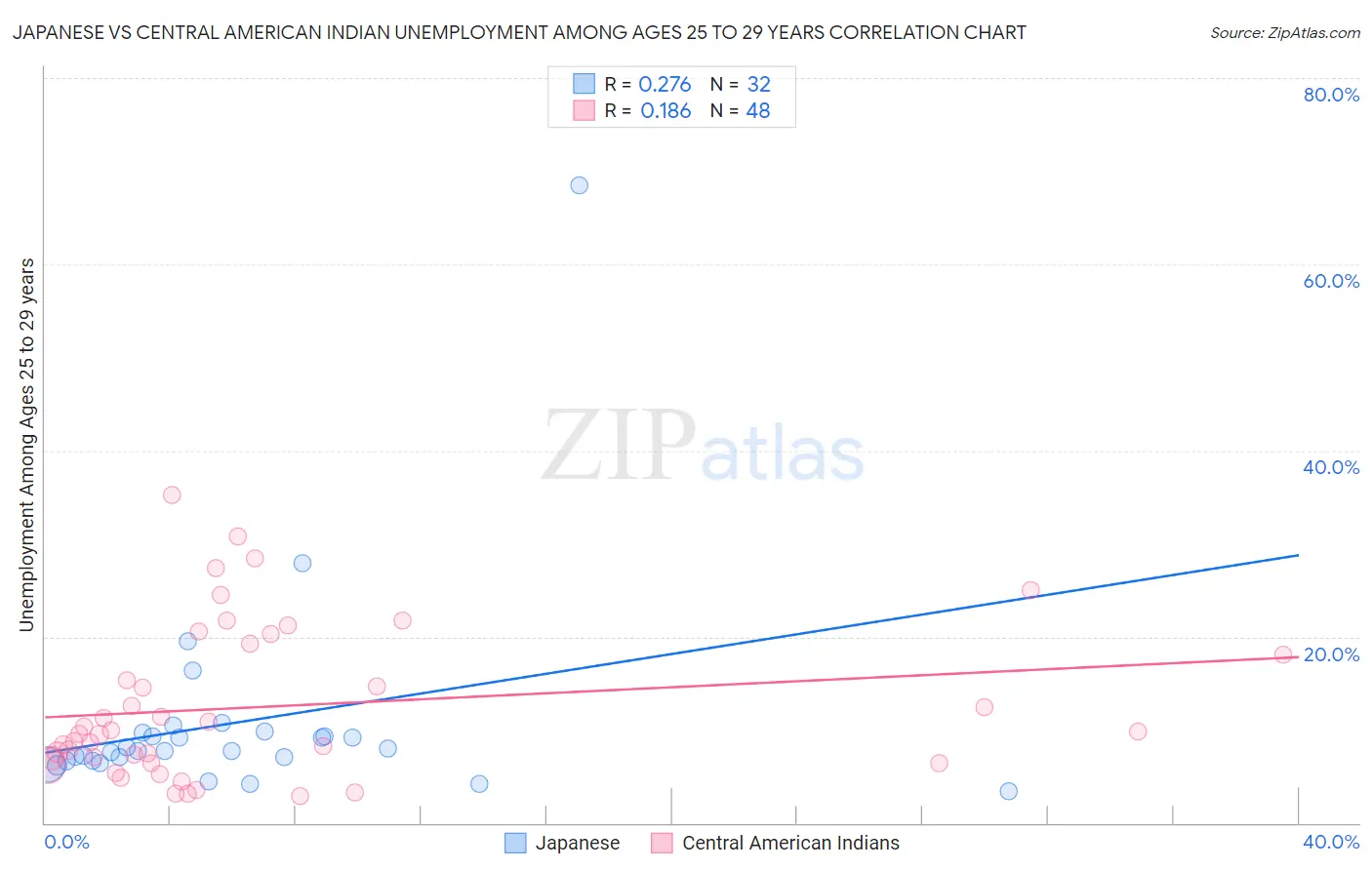 Japanese vs Central American Indian Unemployment Among Ages 25 to 29 years