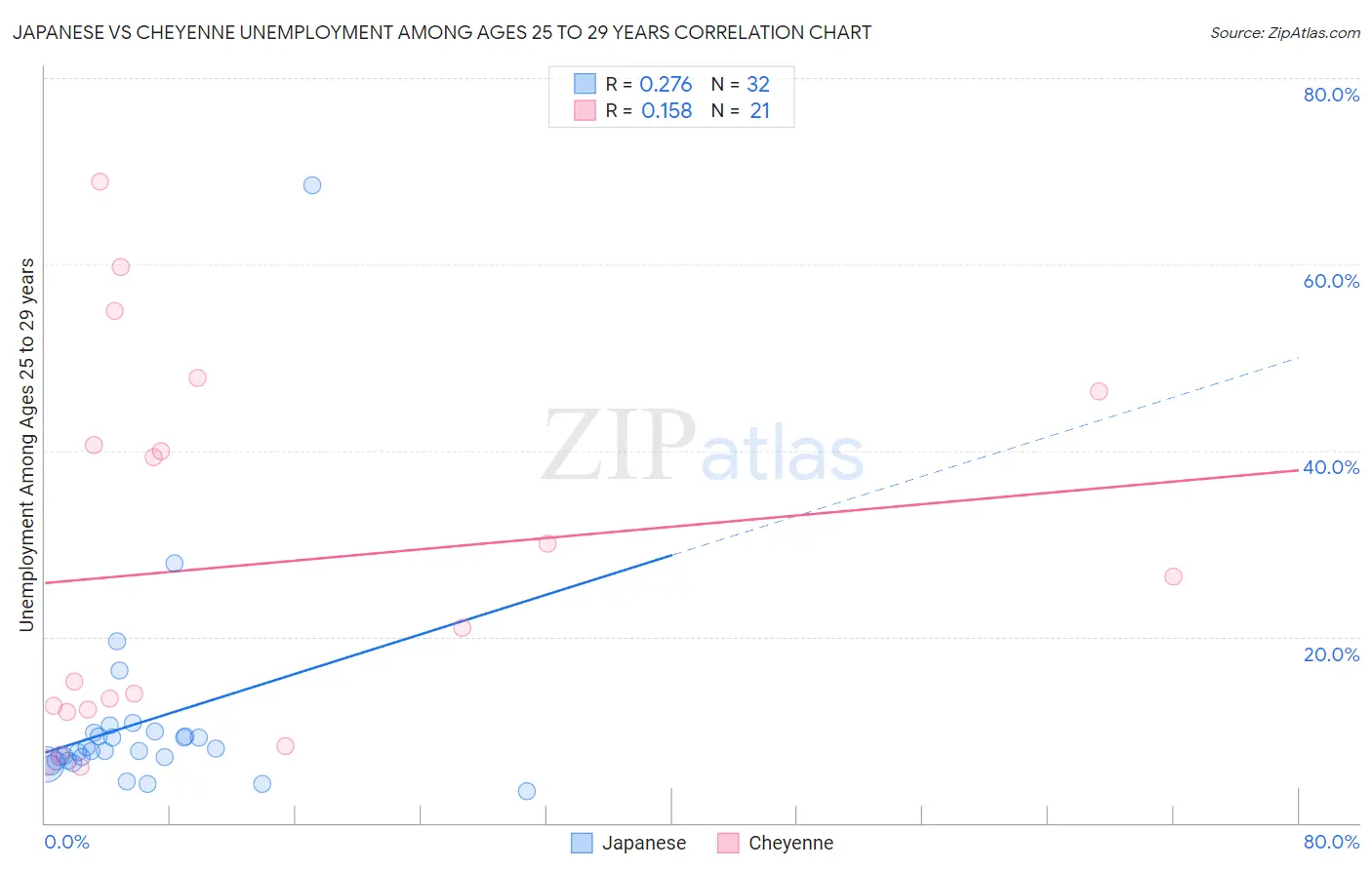 Japanese vs Cheyenne Unemployment Among Ages 25 to 29 years
