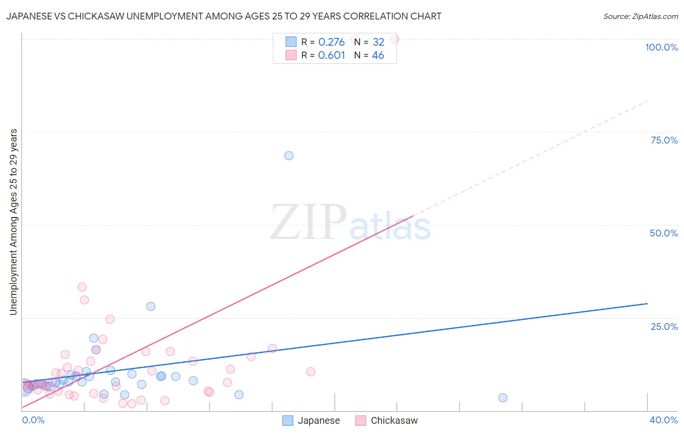 Japanese vs Chickasaw Unemployment Among Ages 25 to 29 years