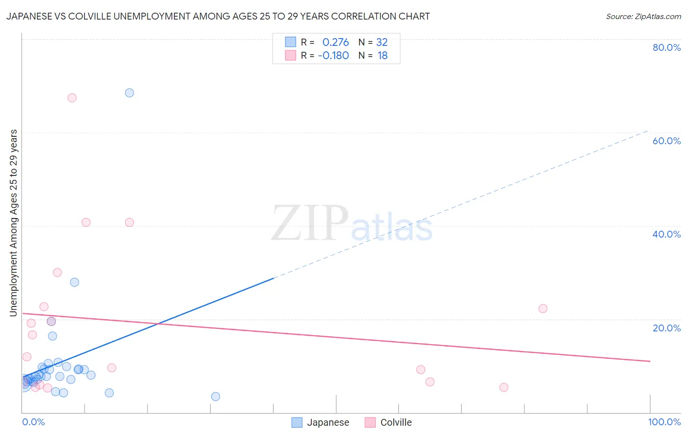 Japanese vs Colville Unemployment Among Ages 25 to 29 years
