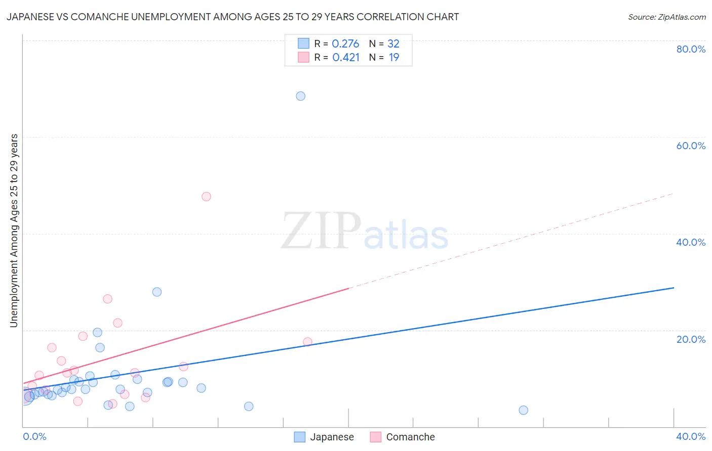 Japanese vs Comanche Unemployment Among Ages 25 to 29 years