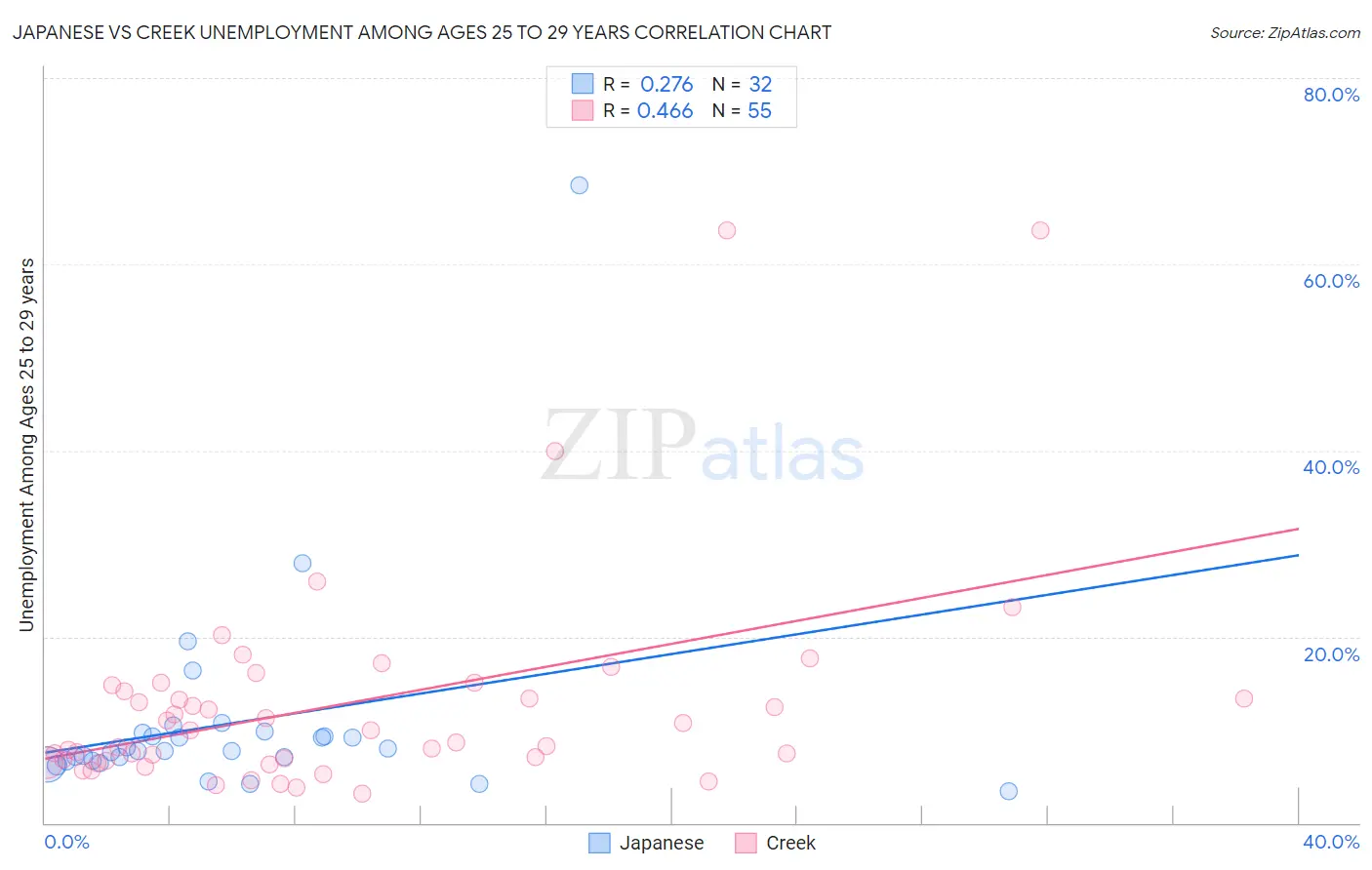 Japanese vs Creek Unemployment Among Ages 25 to 29 years