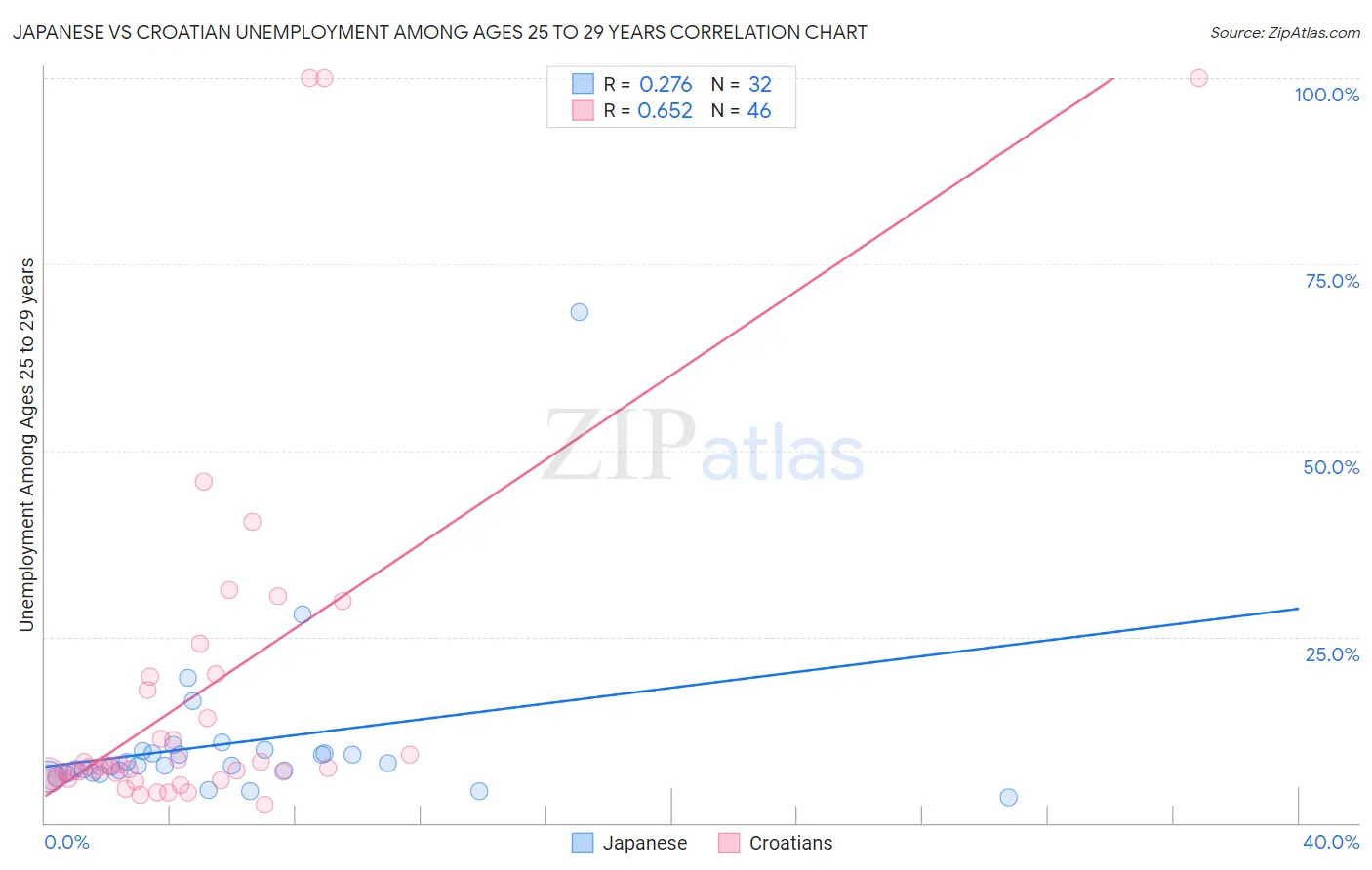 Japanese vs Croatian Unemployment Among Ages 25 to 29 years
