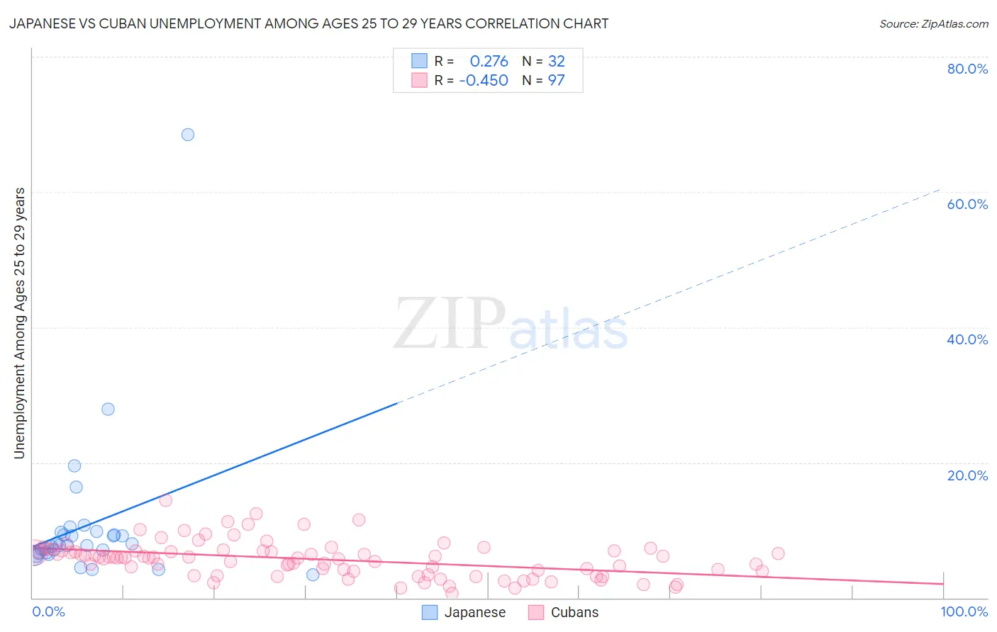 Japanese vs Cuban Unemployment Among Ages 25 to 29 years