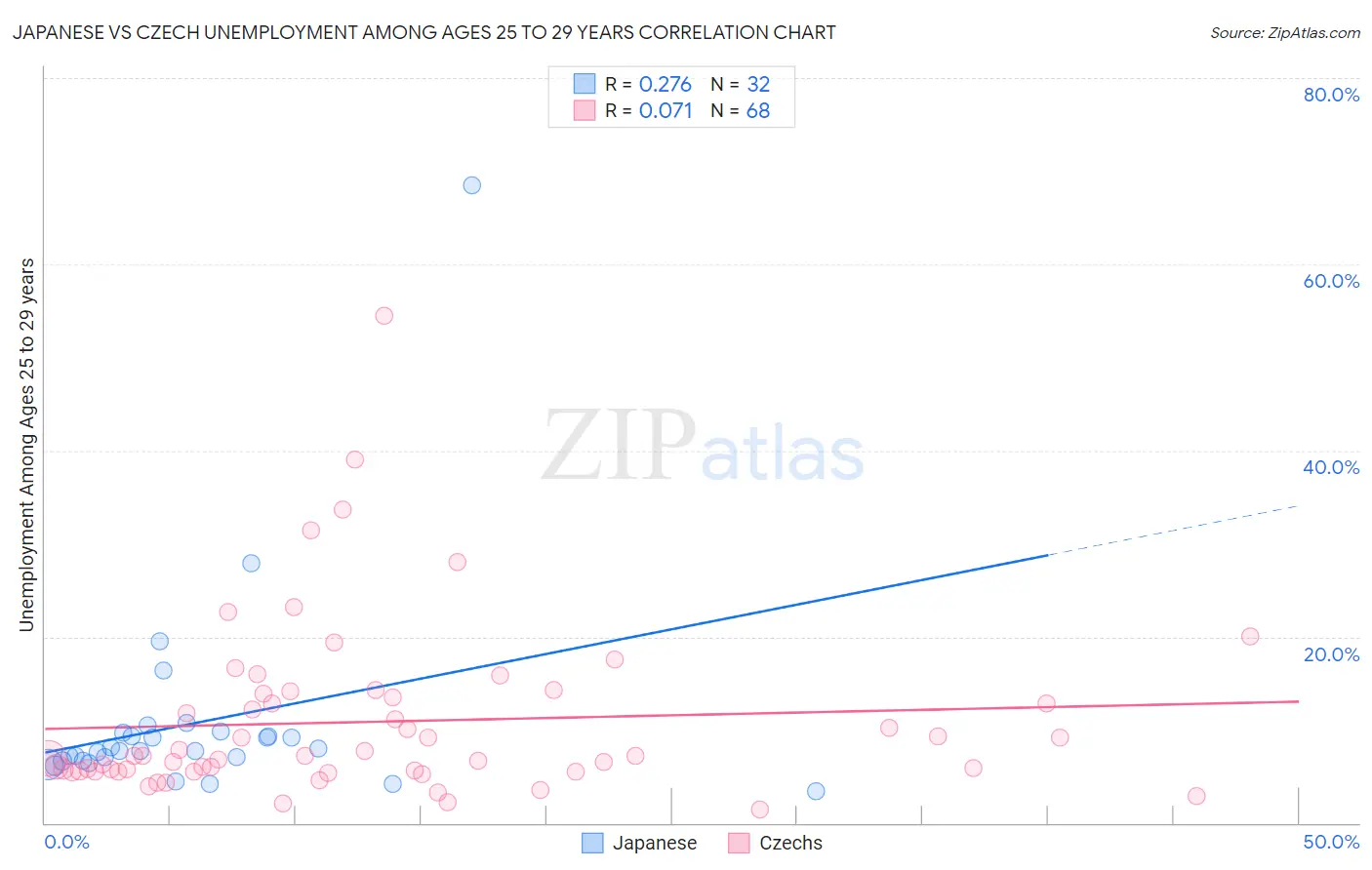 Japanese vs Czech Unemployment Among Ages 25 to 29 years