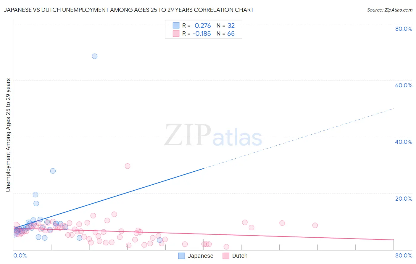 Japanese vs Dutch Unemployment Among Ages 25 to 29 years