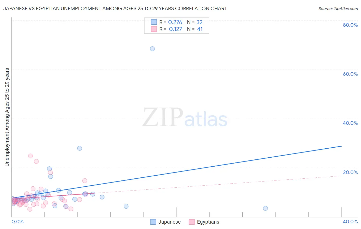 Japanese vs Egyptian Unemployment Among Ages 25 to 29 years
