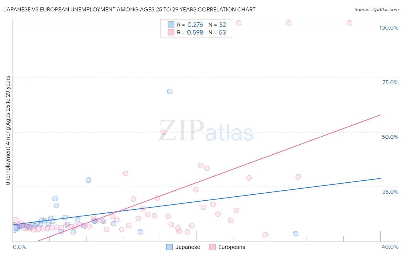 Japanese vs European Unemployment Among Ages 25 to 29 years