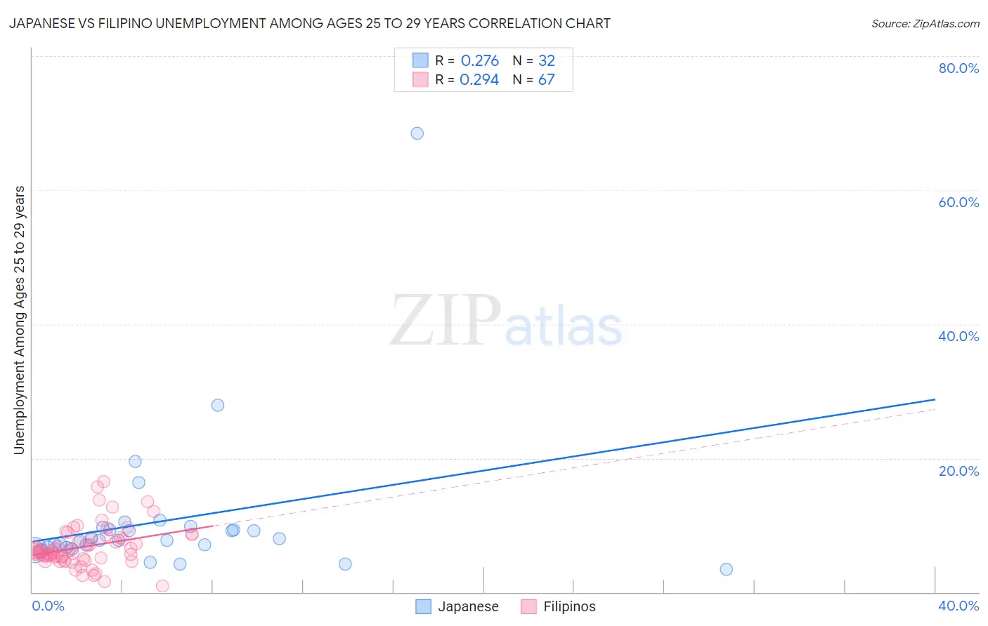 Japanese vs Filipino Unemployment Among Ages 25 to 29 years