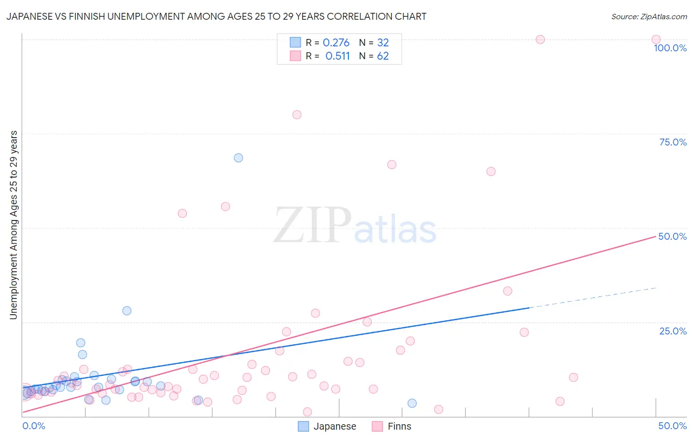 Japanese vs Finnish Unemployment Among Ages 25 to 29 years
