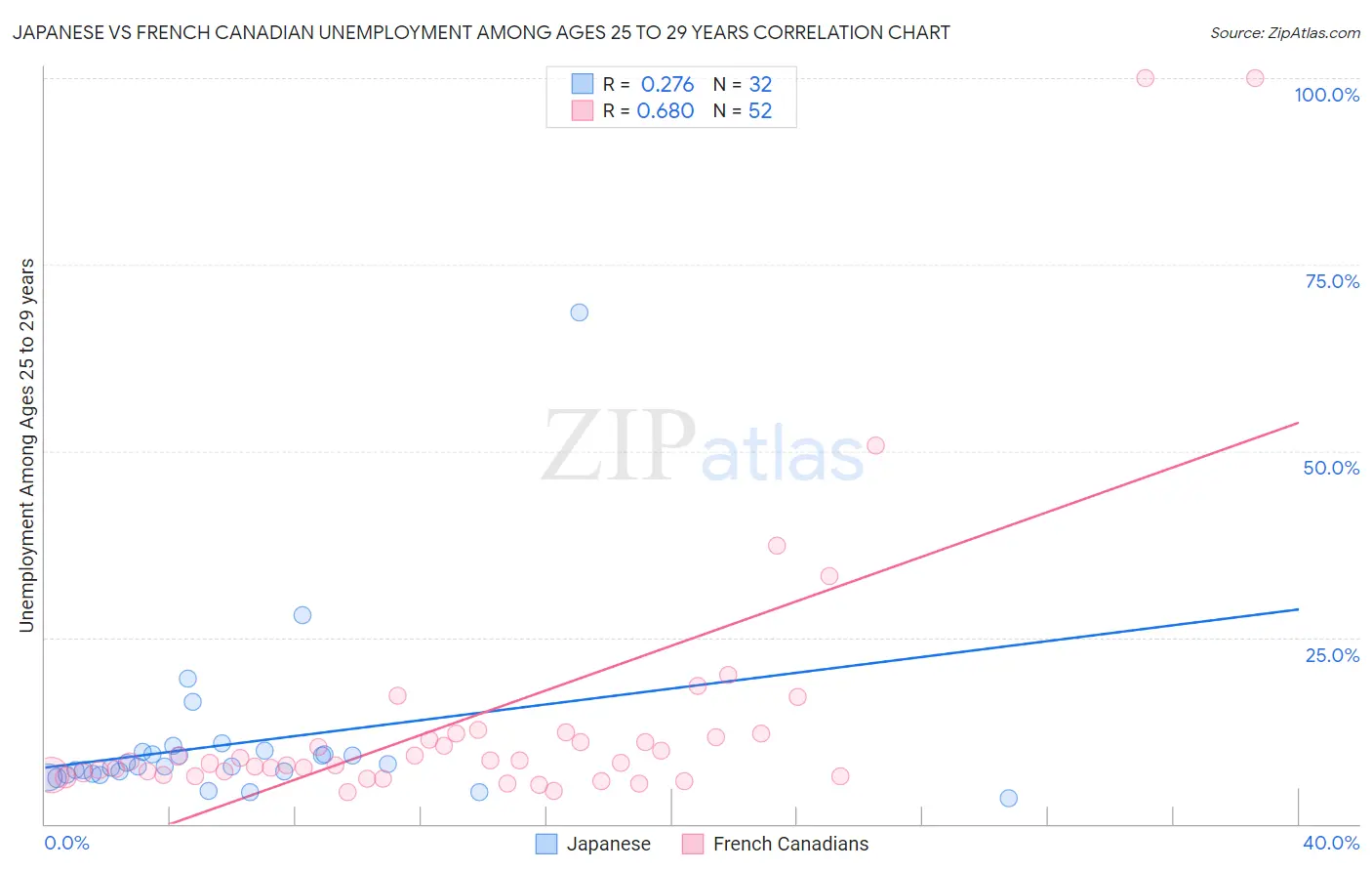 Japanese vs French Canadian Unemployment Among Ages 25 to 29 years