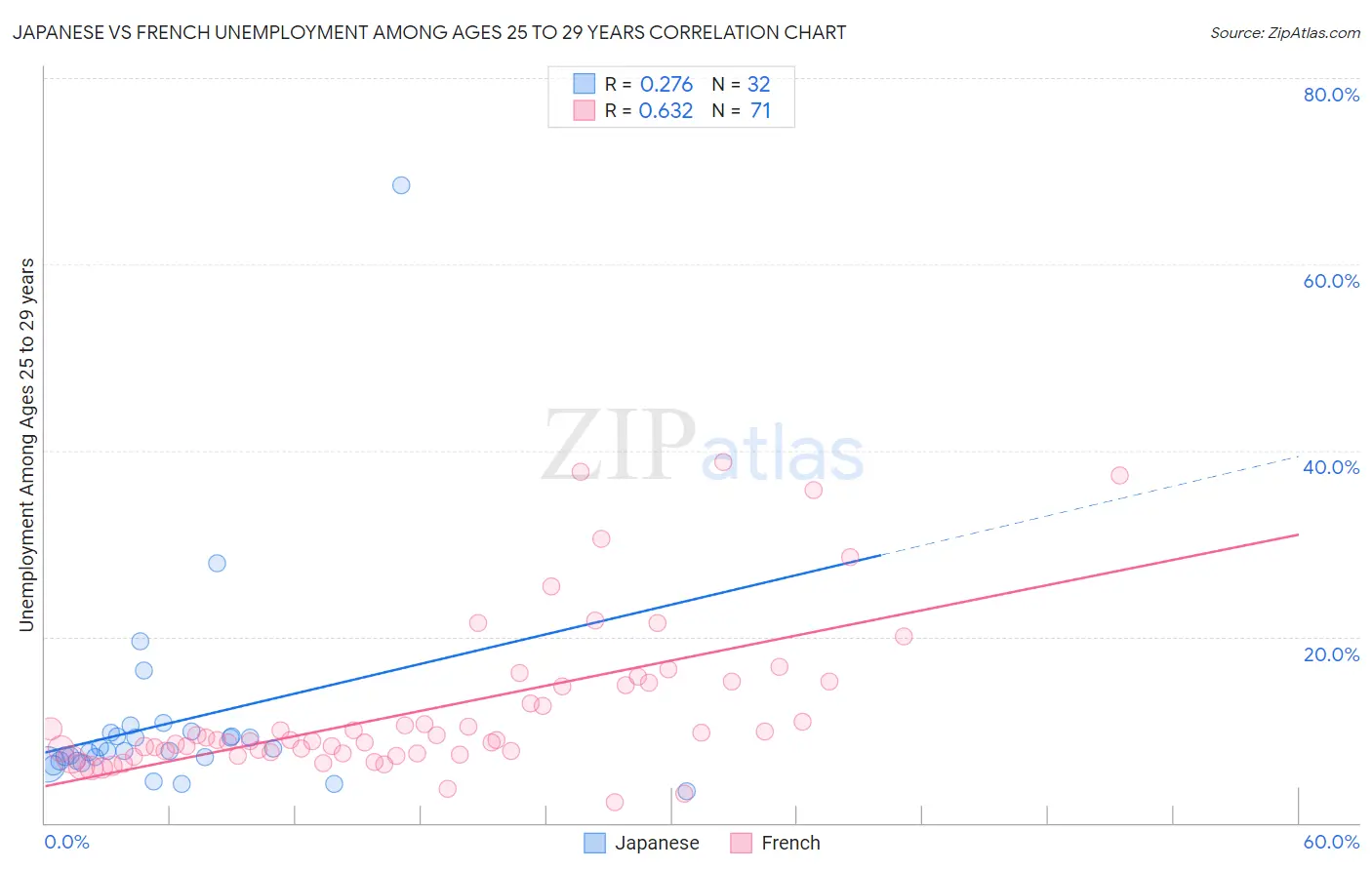 Japanese vs French Unemployment Among Ages 25 to 29 years