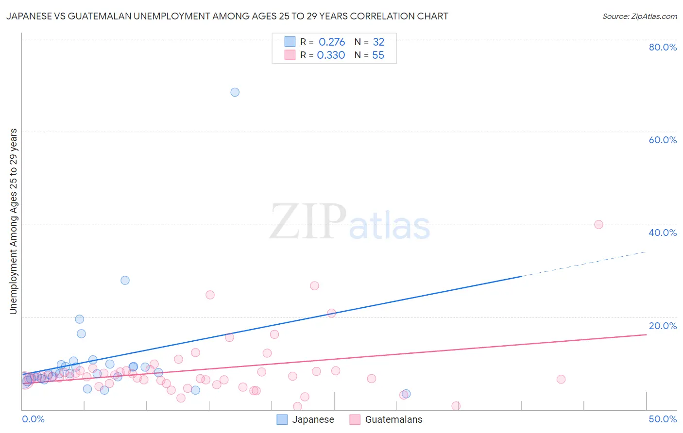 Japanese vs Guatemalan Unemployment Among Ages 25 to 29 years