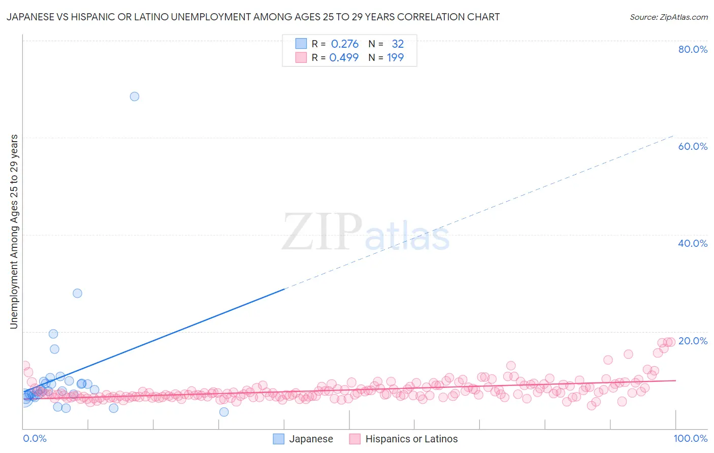Japanese vs Hispanic or Latino Unemployment Among Ages 25 to 29 years