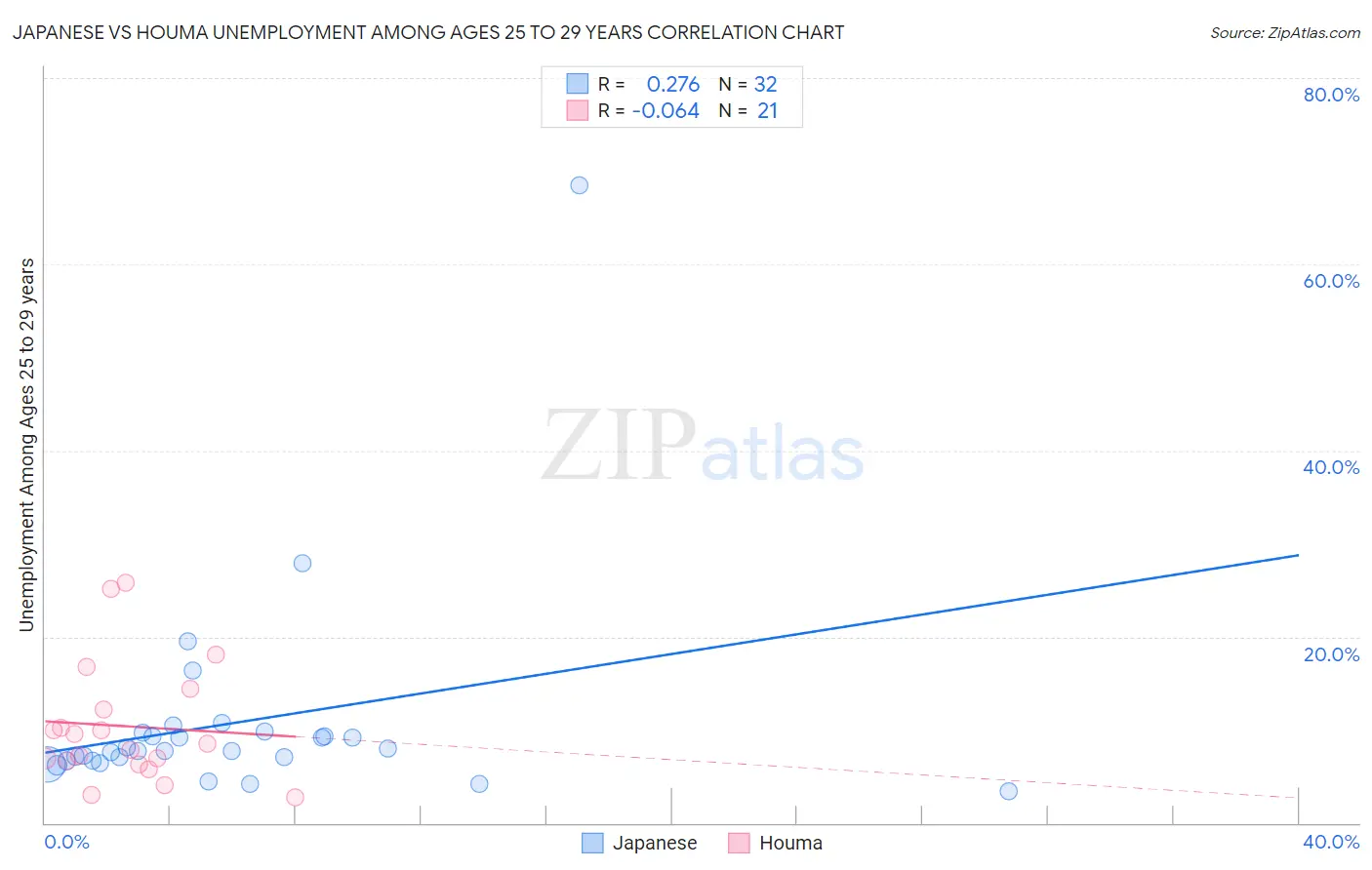 Japanese vs Houma Unemployment Among Ages 25 to 29 years