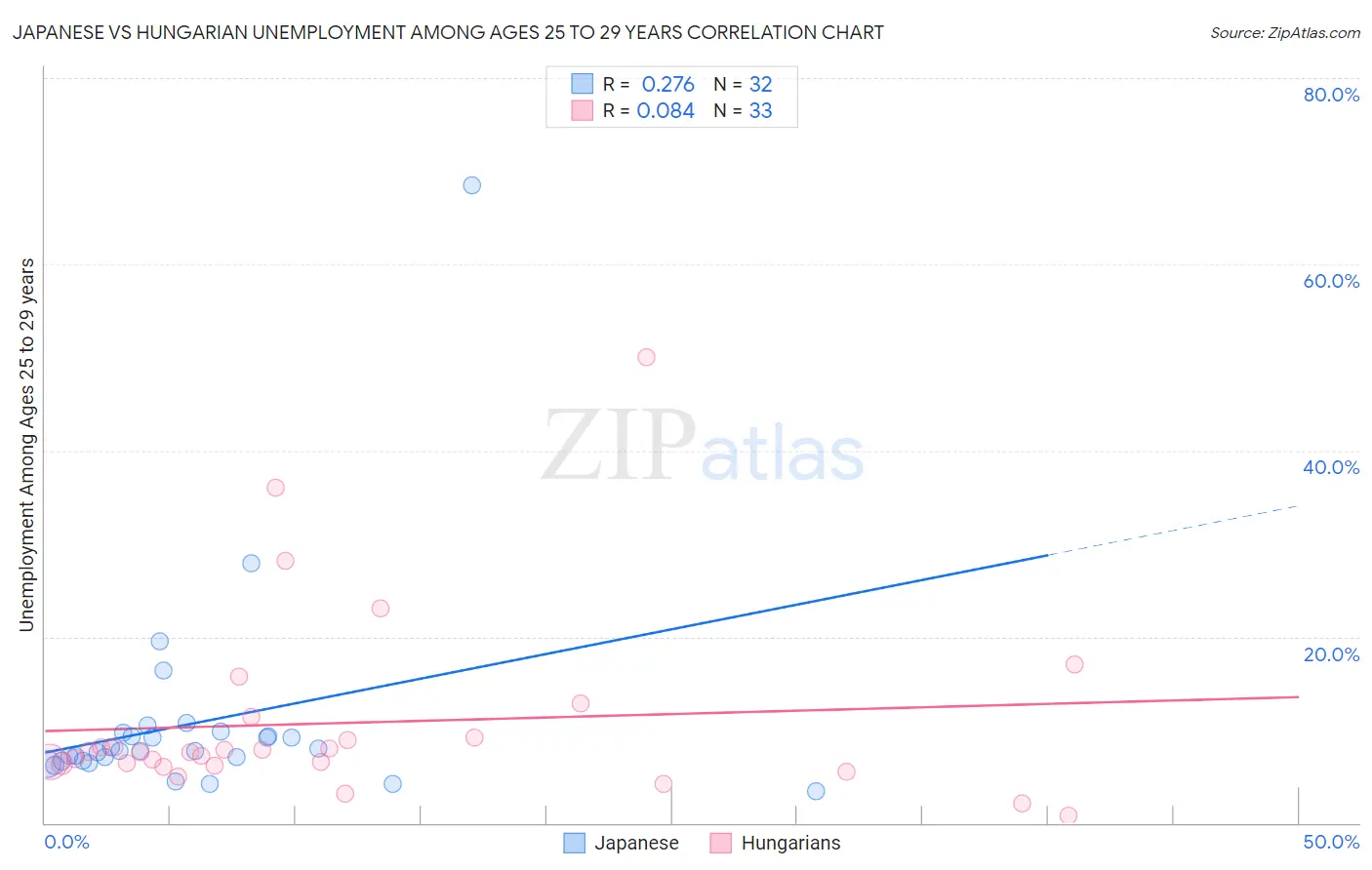 Japanese vs Hungarian Unemployment Among Ages 25 to 29 years