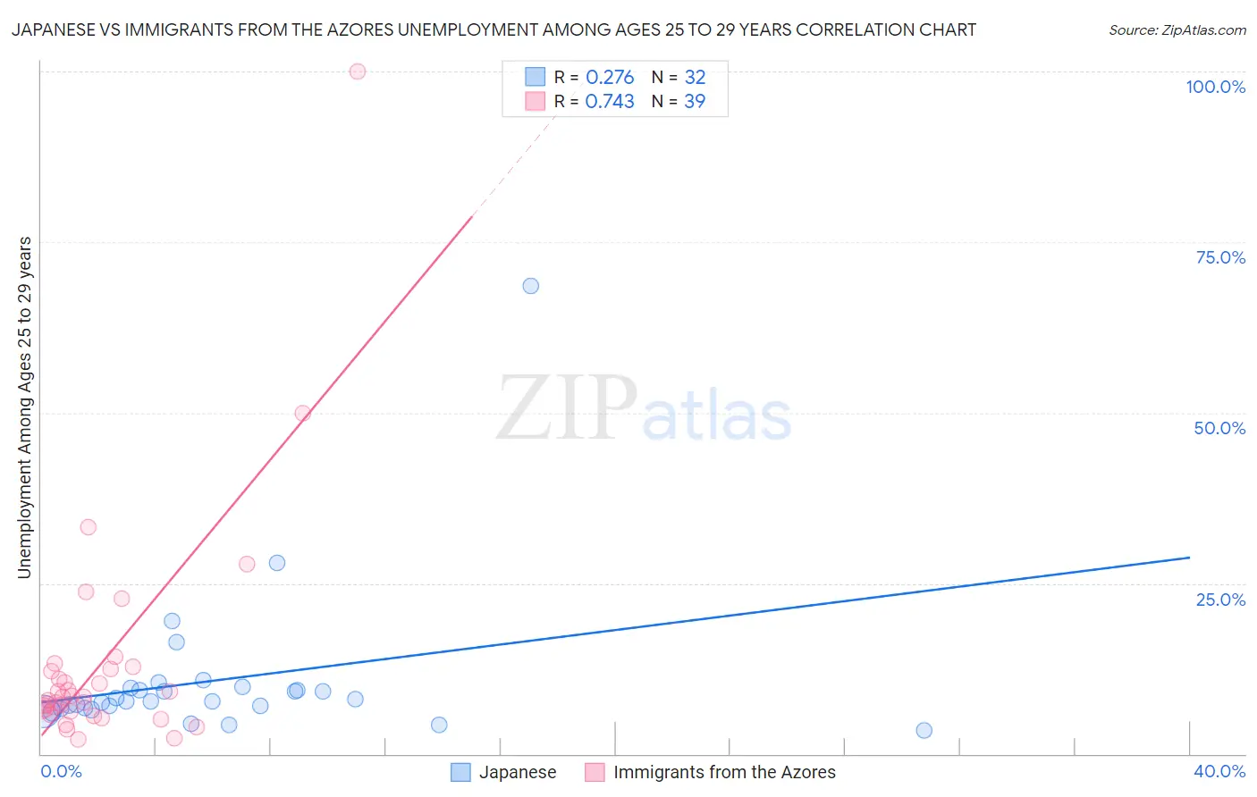 Japanese vs Immigrants from the Azores Unemployment Among Ages 25 to 29 years